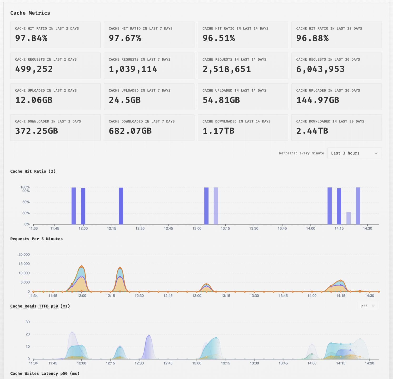 Cache Metrics Dashboard